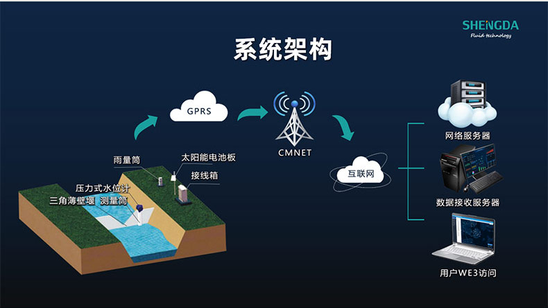 高標準農(nóng)田建設物聯(lián)網(wǎng)系統(tǒng)