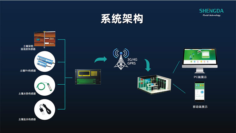 高標準農(nóng)田建設物聯(lián)網(wǎng)系統(tǒng)