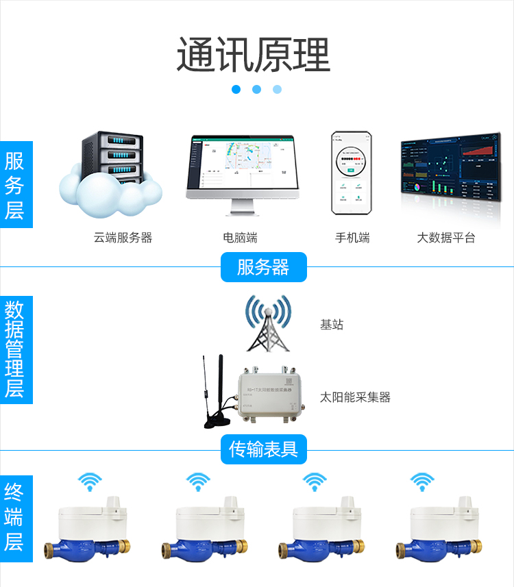 LoRa無線遠(yuǎn)傳閥控水表