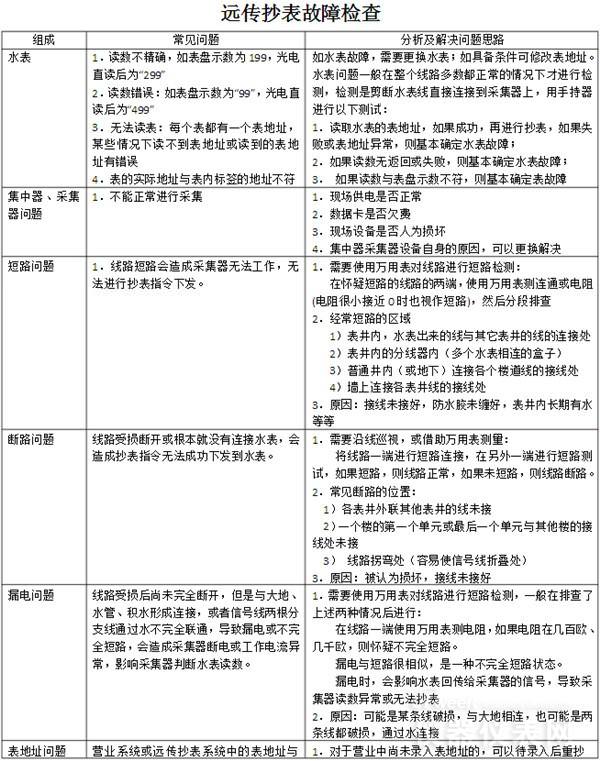 水表計量管理要求日益嚴格 這些基本功你都知道嗎？