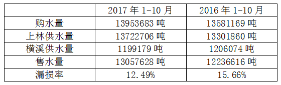 171227 水損和水表的計量關(guān)系的探討 (3).jpg