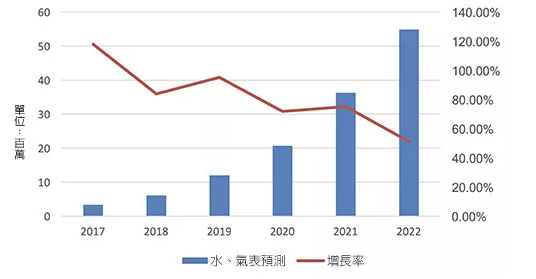 NB-IoT智慧水表全面啟動