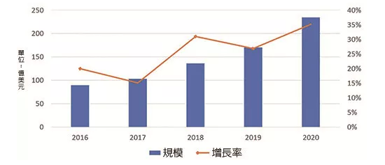 NB-IoT智慧水表全面啟動