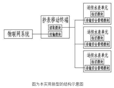 物聯(lián)網(wǎng)智能無線遠(yuǎn)傳水表的原理及設(shè)計(jì)