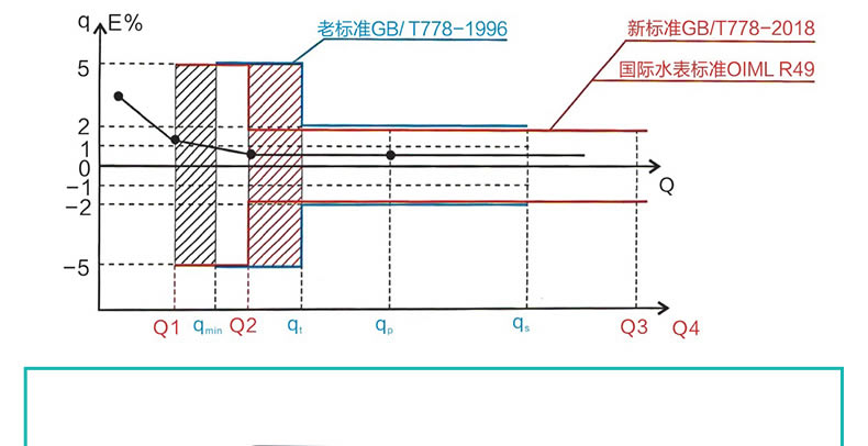 電磁水表